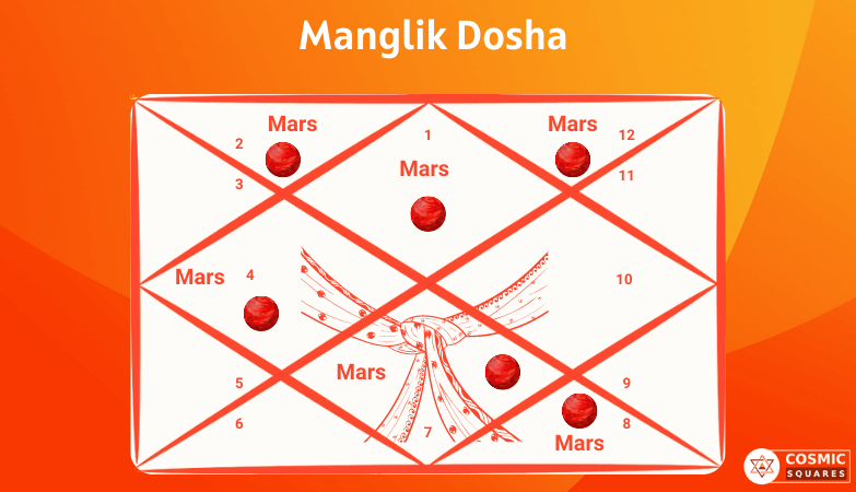 Manglik Dosha